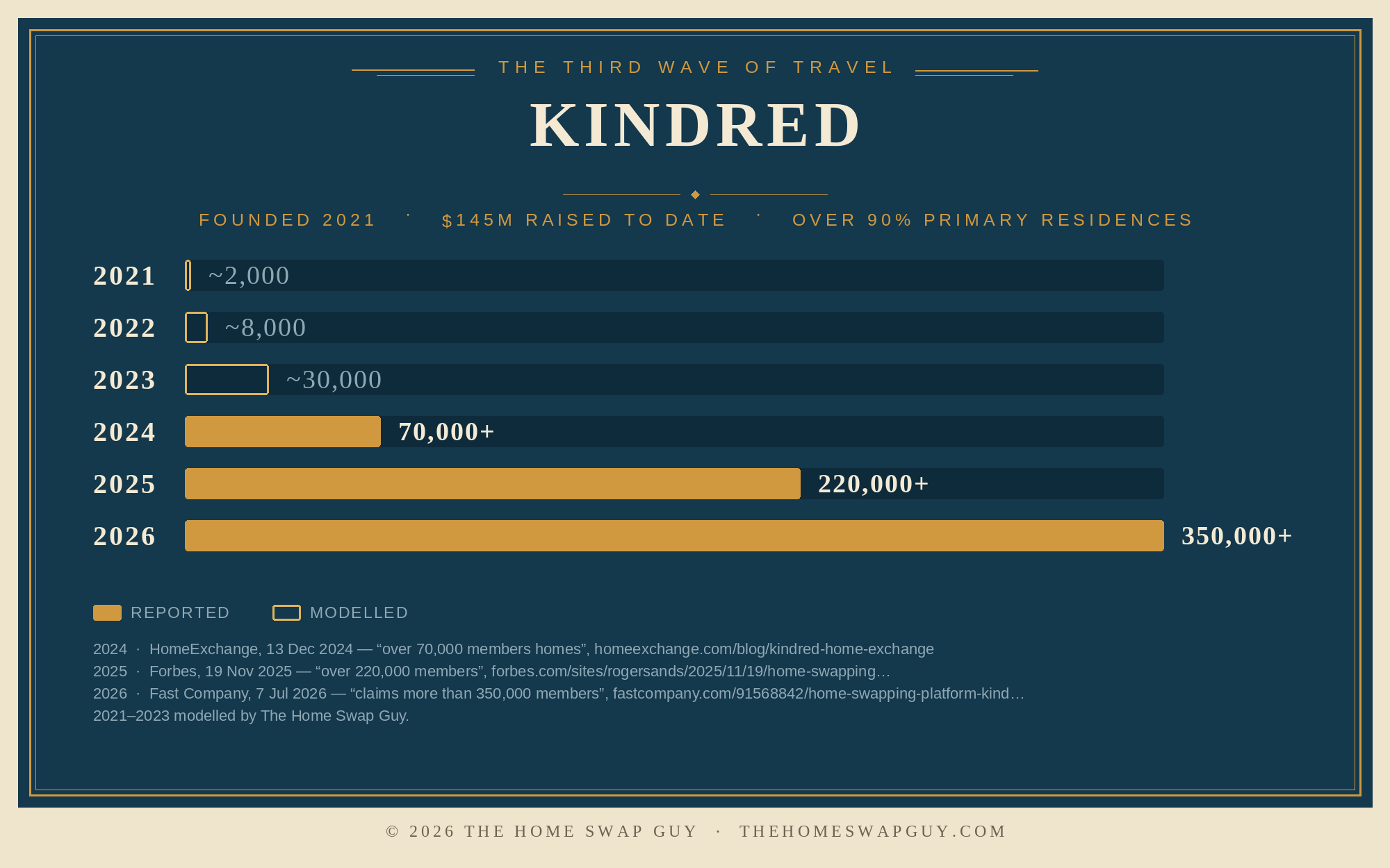 Bar chart of Kindred's home network from 2021 to 2026, rising from about 2,000 to over 350,000 homes. The 2024, 2025 and 2026 figures are reported by third-party sources; 2021 to 2023 are modelled by The Home Swap Guy.
